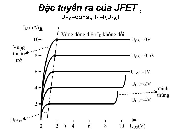 Đặc tuyến ra của JFET , UGS=const, ID=f(UDS) 