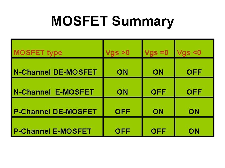 MOSFET Summary MOSFET type Vgs >0 Vgs =0 Vgs <0 N-Channel DE-MOSFET ON ON
