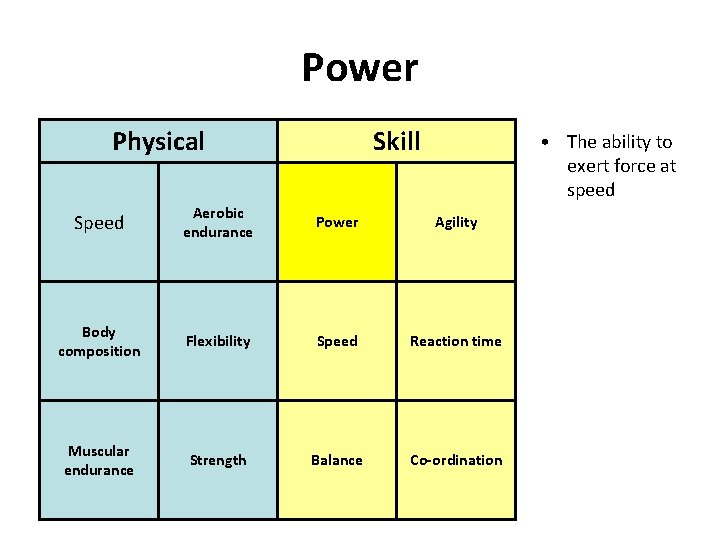 Power Physical Skill • The ability to exert force at speed Speed Aerobic endurance