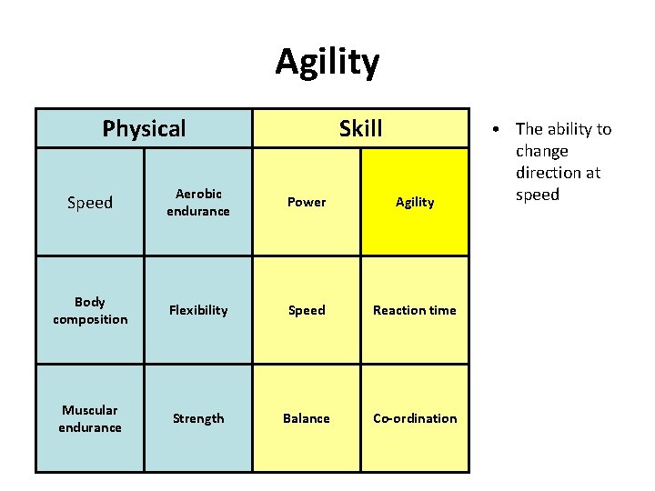Agility Physical Skill Speed Aerobic endurance Power Agility Body composition Flexibility Speed Reaction time