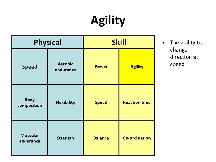 Agility Physical Skill Speed Aerobic endurance Power Agility Body composition Flexibility Speed Reaction time
