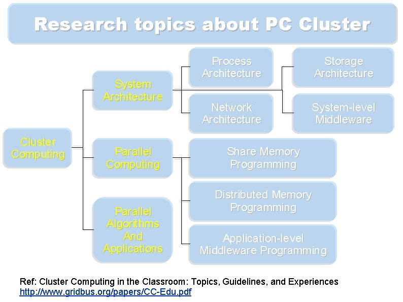 Research topics about PC Cluster System Architecture Cluster Computing Parallel Algorithms And Applications Process