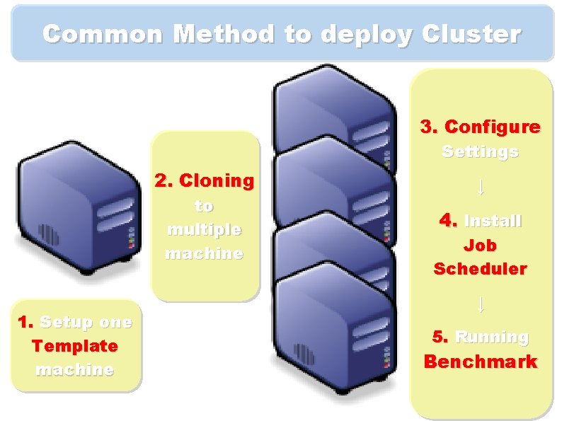 Common Method to deploy Cluster 3. Configure Settings 2. Cloning to multiple machine 1.