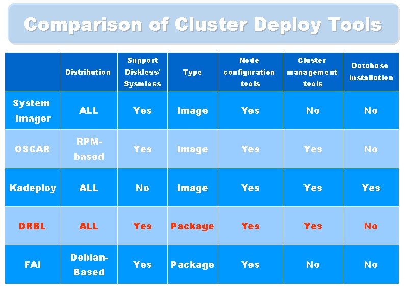 Comparison of Cluster Deploy Tools Support Distribution Diskless/ Type Sysmless System Imager OSCAR ALL