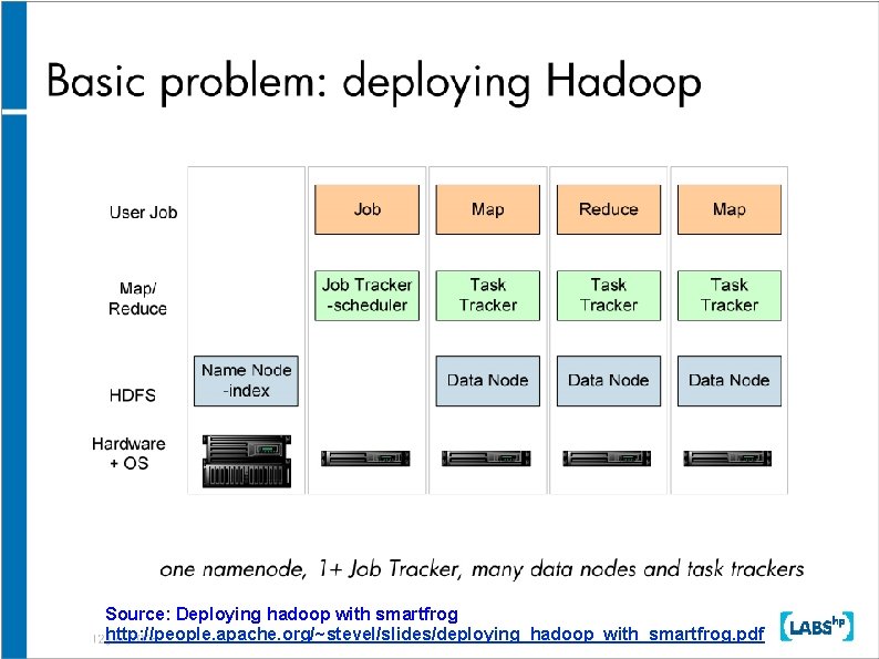 Source: Deploying hadoop with smartfrog http: //people. apache. org/~stevel/slides/deploying_hadoop_with_smartfrog. pdf 