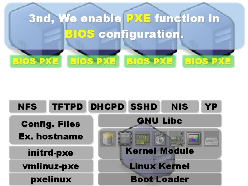 3 nd, We enable PXE function in BIOS configuration. BIOS PXE NFS BIOS PXE