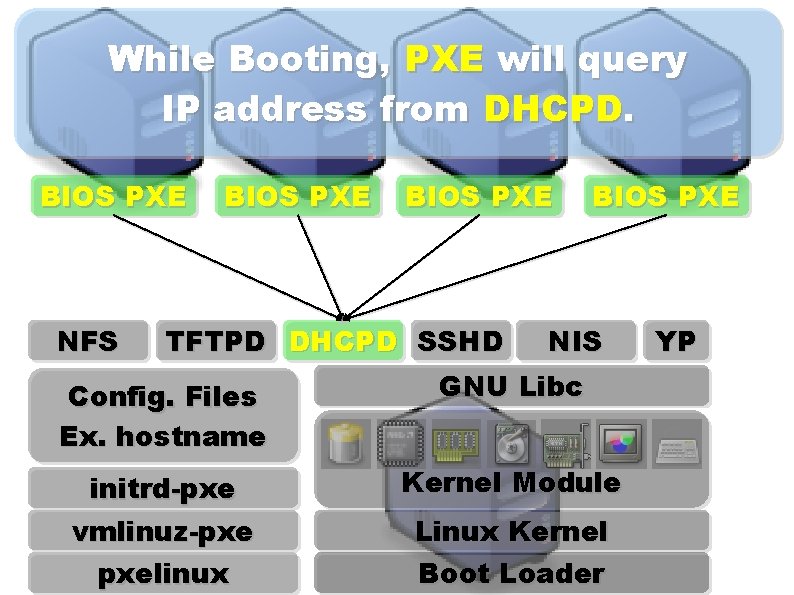 While Booting, PXE will query IP address from DHCPD. BIOS PXE NFS BIOS PXE