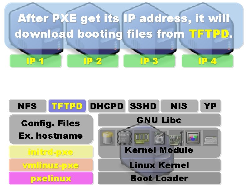 After PXE get its IP address, it will download booting files from TFTPD. IP