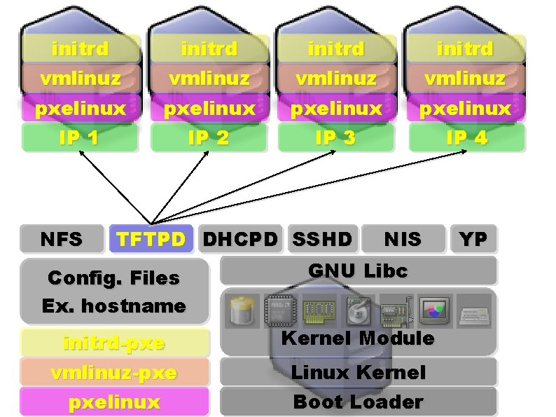 initrd vmlinuz pxelinux IP 1 pxelinux IP 2 pxelinux IP 3 pxelinux IP 4