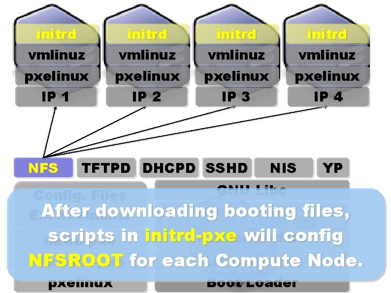 initrd vmlinuz pxelinux IP 1 pxelinux IP 2 pxelinux IP 3 pxelinux IP 4