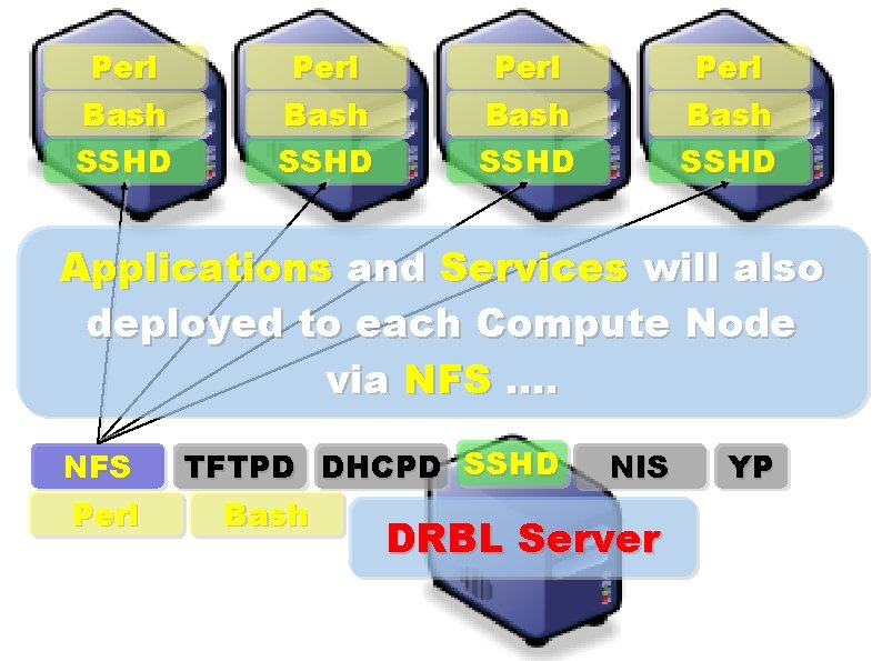 Perl Bash SSHD Applications and Services will also deployed to each Compute Node via