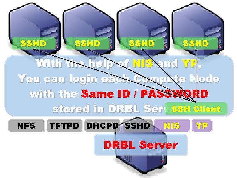 SSHD With the help of NIS and YP, You can login each Compute Node