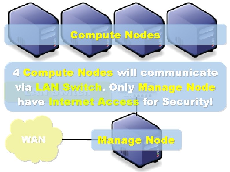 Compute Nodes 4 Compute Nodes will communicate via LAN Switch. Only Manage Node LAN