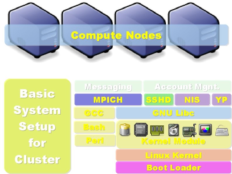 Compute Nodes Basic System Setup for Cluster Messaging MPICH GCC Account Mgnt. SSHD NIS