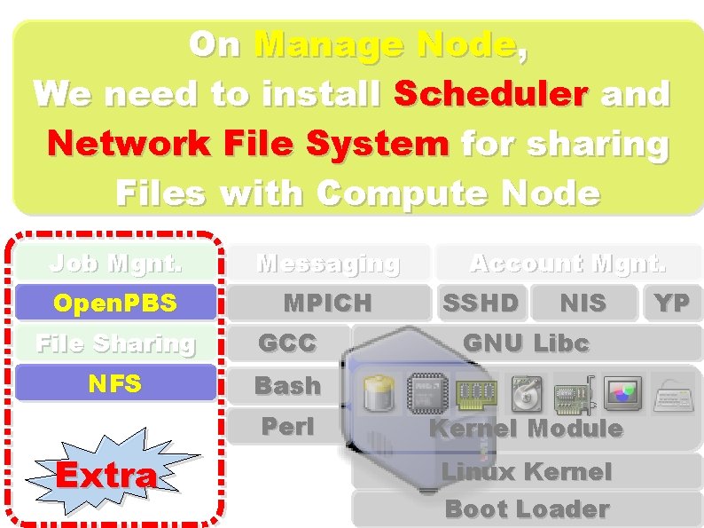 On Manage Node, We need to install Scheduler and Network File System for sharing