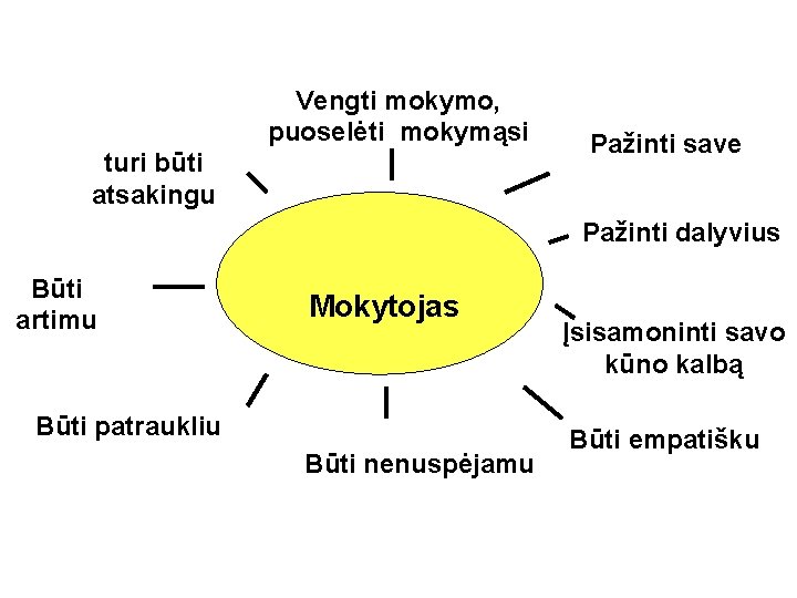 Vengti mokymo, puoselėti mokymąsi turi būti atsakingu Pažinti save Pažinti dalyvius Būti artimu Mokytojas