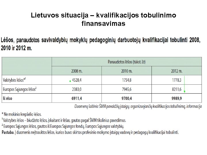 Lietuvos situacija – kvalifikacijos tobulinimo finansavimas 