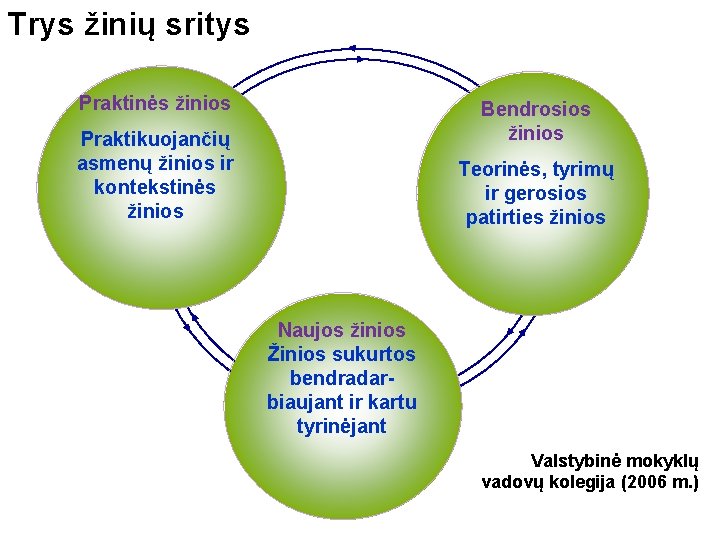 Trys žinių sritys Praktinės žinios Bendrosios žinios Praktikuojančių asmenų žinios ir kontekstinės žinios Teorinės,