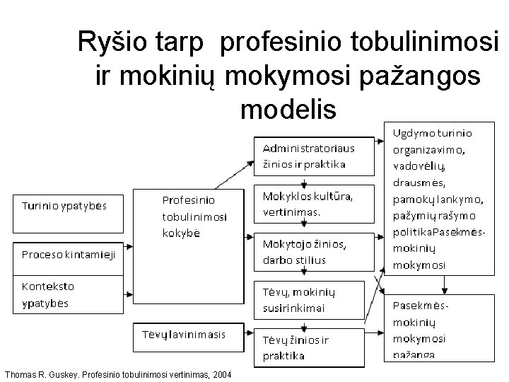 Ryšio tarp profesinio tobulinimosi ir mokinių mokymosi pažangos modelis Thomas R. Guskey. Profesinio tobulinimosi