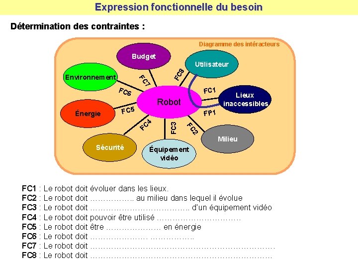 Expression fonctionnelle du besoin Détermination des contraintes : Diagramme des intéracteurs Budget 8 FC
