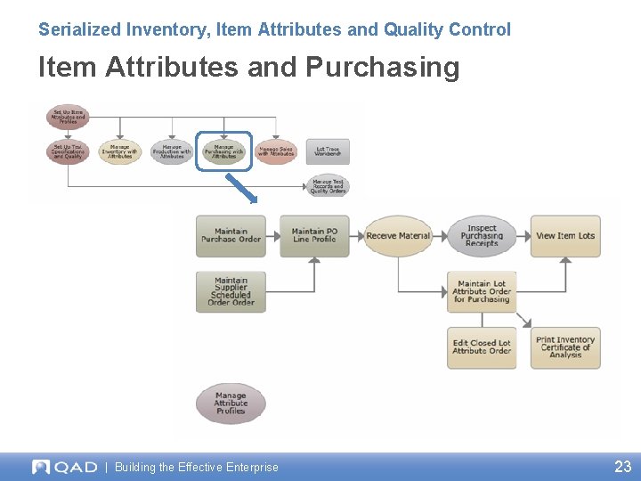 Serialized Inventory, Item Attributes and Quality Control Item Attributes and Purchasing | Building the