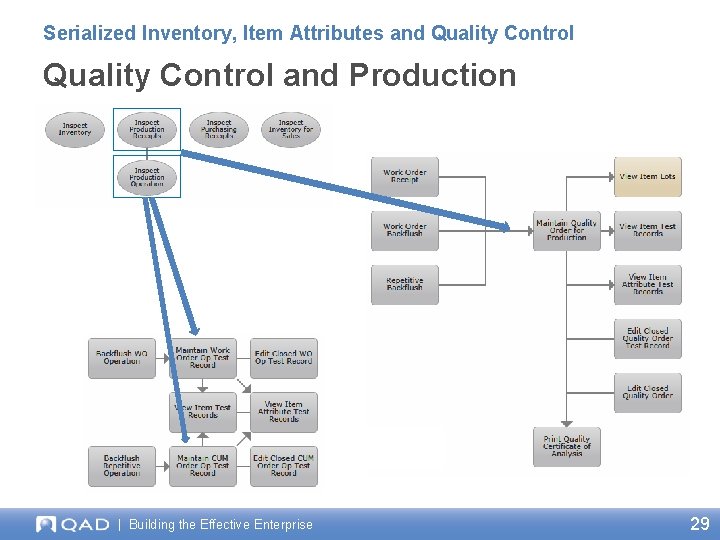Serialized Inventory, Item Attributes and Quality Control and Production | Building the Effective Enterprise