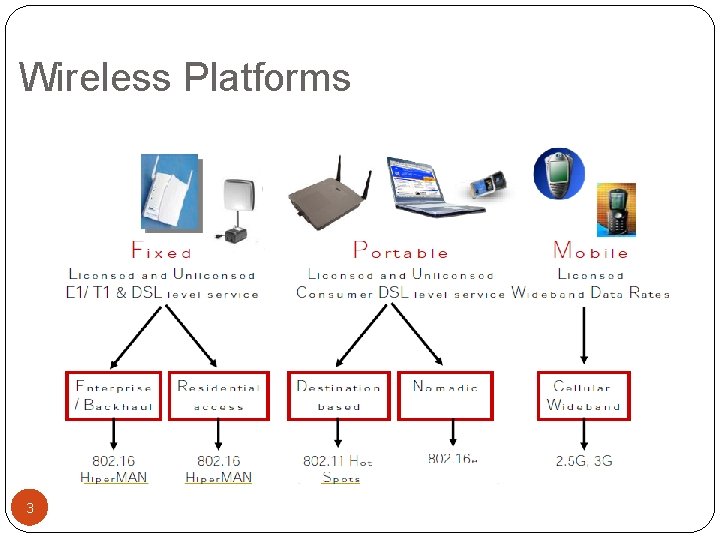 Wireless Platforms 3 