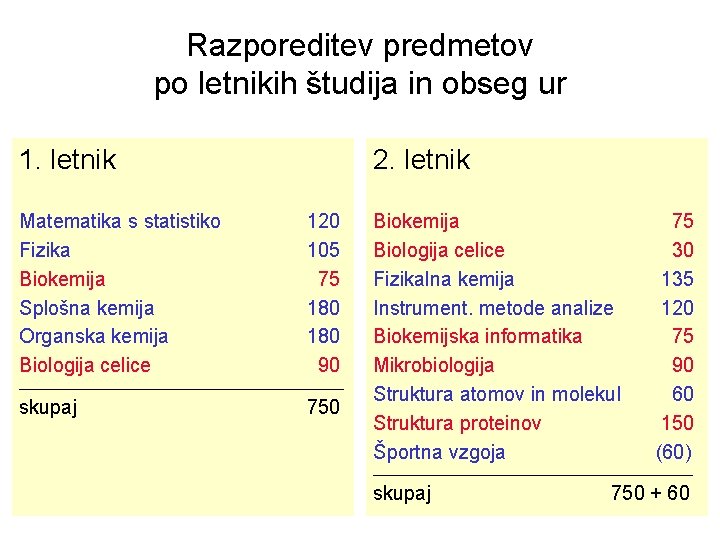 Razporeditev predmetov po letnikih študija in obseg ur 1. letnik Matematika s statistiko Fizika