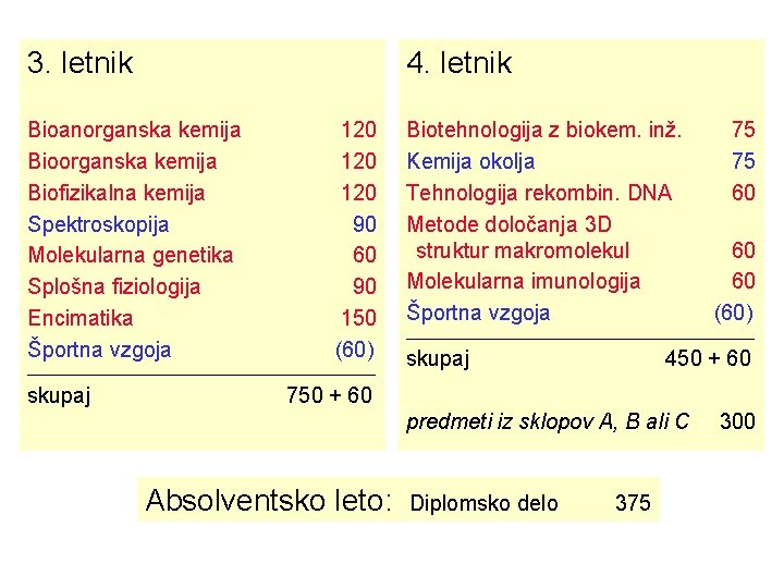 3. letnik 4. letnik Bioanorganska kemija Biofizikalna kemija Spektroskopija Molekularna genetika Splošna fiziologija Encimatika