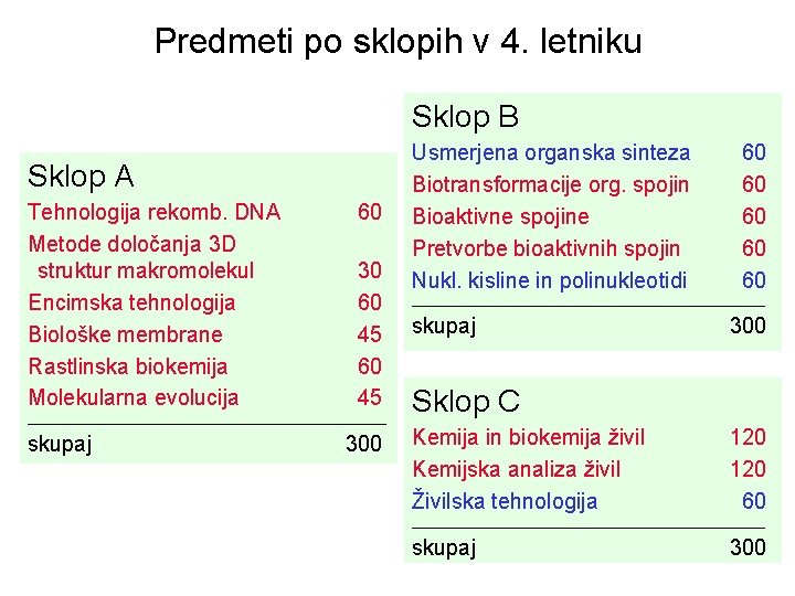 Predmeti po sklopih v 4. letniku Sklop B Sklop A Tehnologija rekomb. DNA Metode