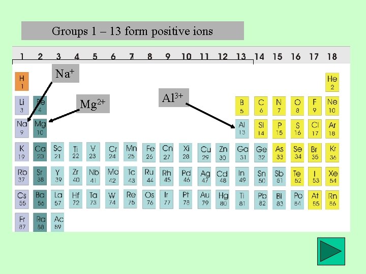 Groups 1 – 13 form positive ions Na+ Mg 2+ Al 3+ 