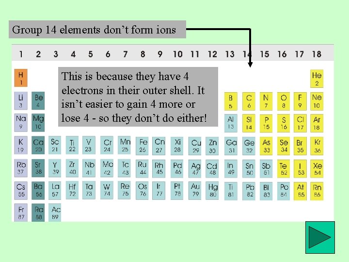 Group 14 elements don’t form ions This is because they have 4 electrons in