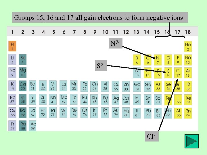 Groups 15, 16 and 17 all gain electrons to form negative ions N 3