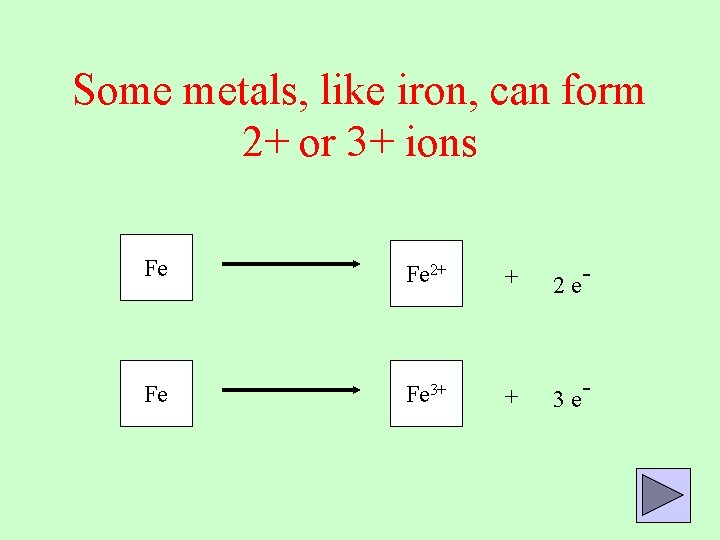 Some metals, like iron, can form 2+ or 3+ ions Fe Fe 2+ +