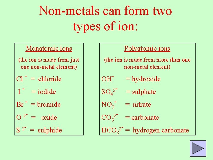 Non-metals can form two types of ion: Monatomic ions Polyatomic ions (the ion is