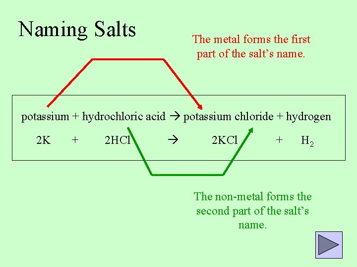 Naming Salts The metal forms the first part of the salt’s name. potassium +