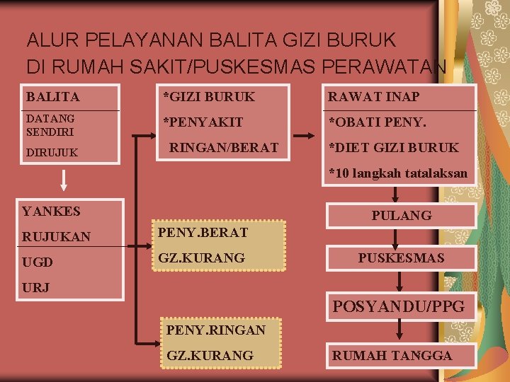 ALUR PELAYANAN BALITA GIZI BURUK DI RUMAH SAKIT/PUSKESMAS PERAWATAN BALITA *GIZI BURUK RAWAT INAP