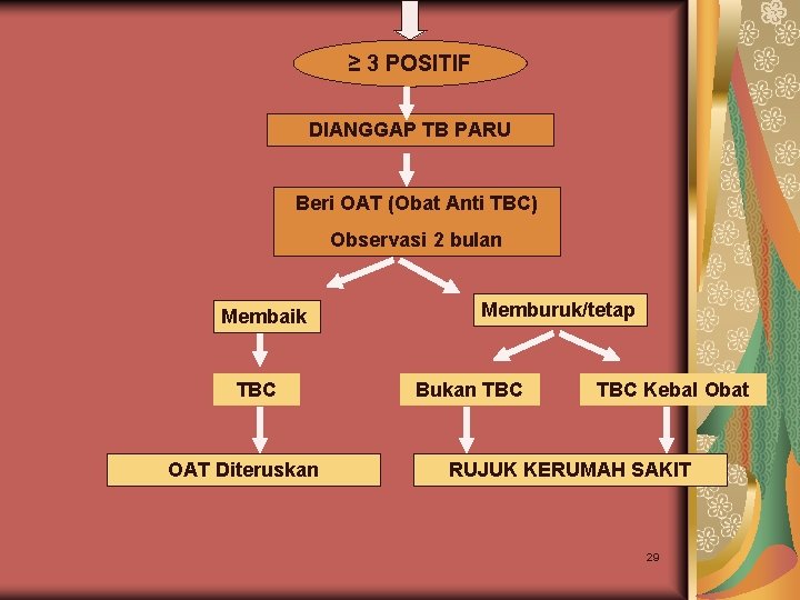 ≥ 3 POSITIF DIANGGAP TB PARU Beri OAT (Obat Anti TBC) Observasi 2 bulan