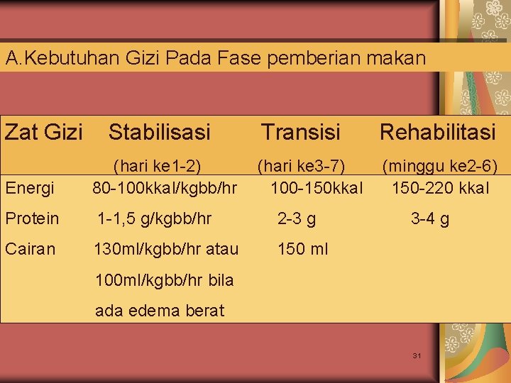 A. Kebutuhan Gizi Pada Fase pemberian makan Zat Gizi Stabilisasi Transisi Rehabilitasi (hari ke