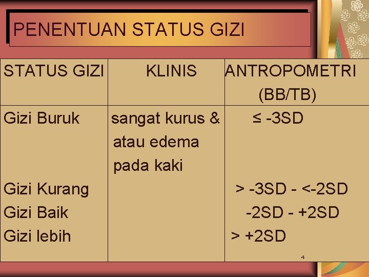 PENENTUAN STATUS GIZI Gizi Buruk Gizi Kurang Gizi Baik Gizi lebih KLINIS ANTROPOMETRI (BB/TB)