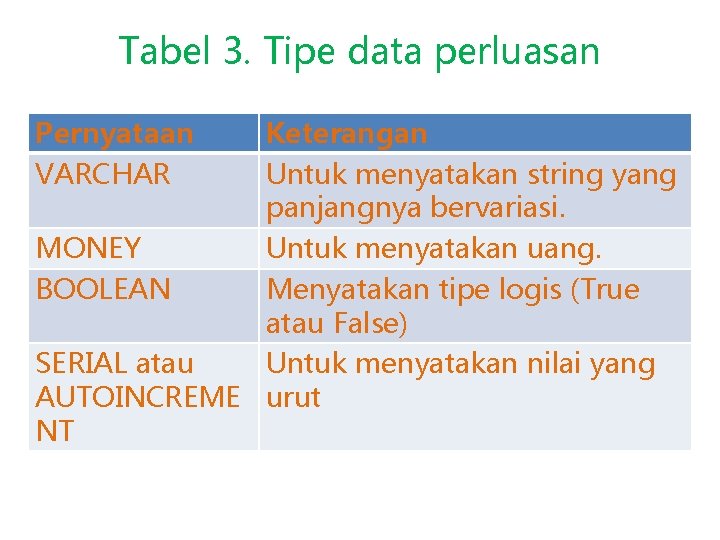 Tabel 3. Tipe data perluasan Pernyataan VARCHAR Keterangan Untuk menyatakan string yang panjangnya bervariasi. Tabel 3. Tipe data perluasan Pernyataan VARCHAR Keterangan Untuk menyatakan string yang panjangnya bervariasi.