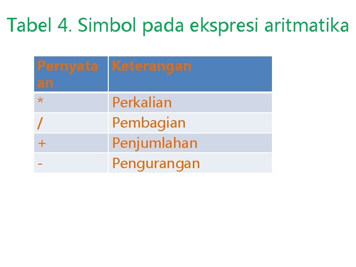 Tabel 4. Simbol pada ekspresi aritmatika Pernyata an * / + - Keterangan Perkalian Tabel 4. Simbol pada ekspresi aritmatika Pernyata an * / + - Keterangan Perkalian