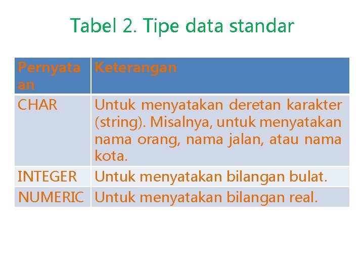 Tabel 2. Tipe data standar Pernyata Keterangan an CHAR Untuk menyatakan deretan karakter (string). Tabel 2. Tipe data standar Pernyata Keterangan an CHAR Untuk menyatakan deretan karakter (string).