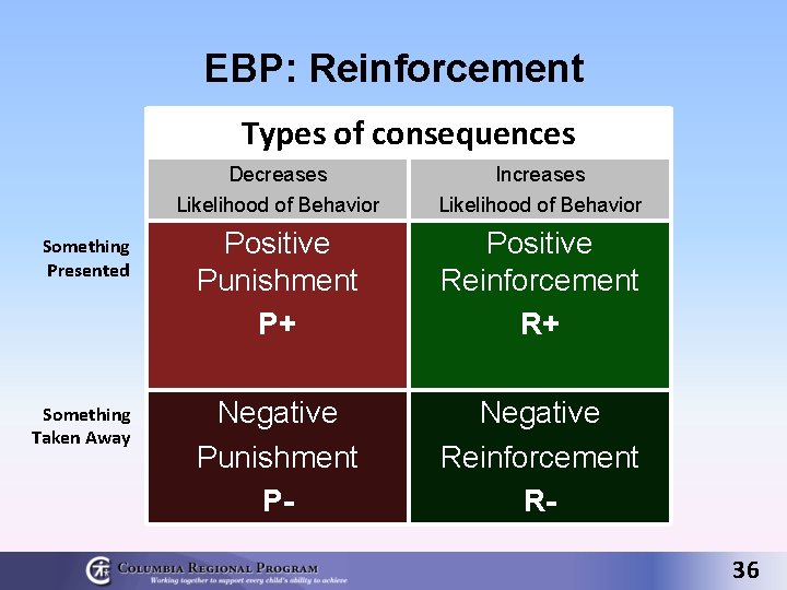 EBP: Reinforcement Types of consequences Decreases Likelihood of Behavior Increases Likelihood of Behavior Something