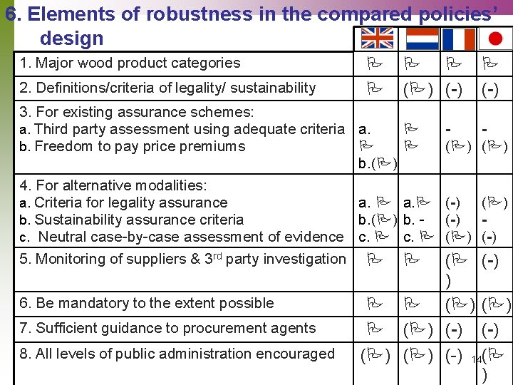 6. Elements of robustness in the compared policies’ design 1. Major wood product categories