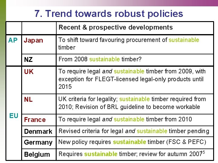 7. Trend towards robust policies Recent & prospective developments AP Japan EU To shift