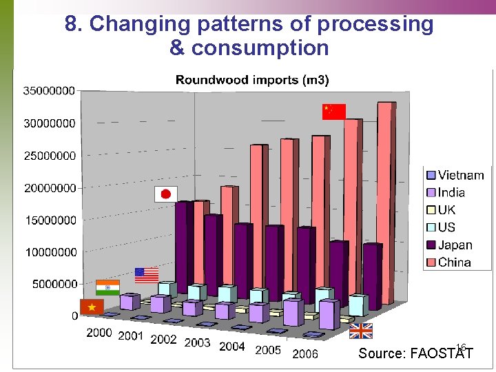 8. Changing patterns of processing & consumption 16 Source: FAOSTAT 