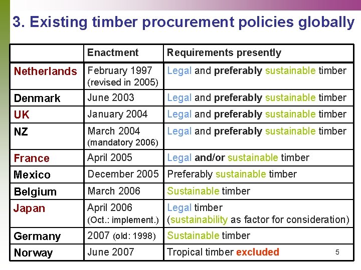 3. Existing timber procurement policies globally Enactment Netherlands February 1997 Requirements presently Legal and