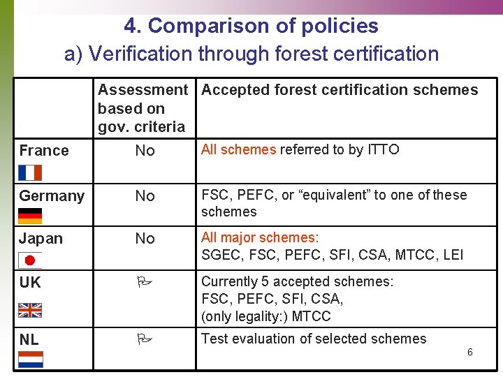 4. Comparison of policies a) Verification through forest certification Assessment Accepted forest certification schemes