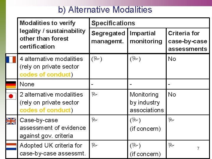 b) Alternative Modalities to verify Specifications legality / sustainability Segregated Impartial Criteria for other